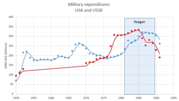 Soviet USA military budgets capturan5.jpg